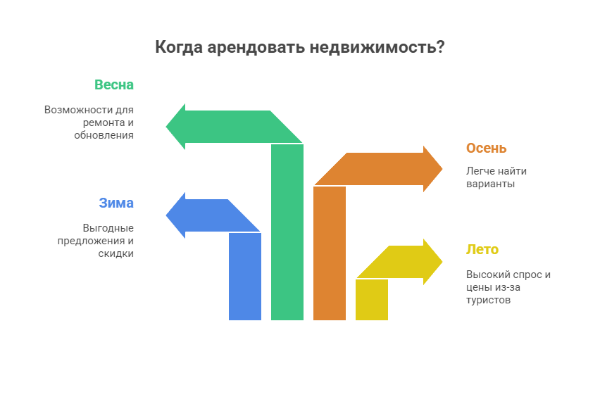 квартиры в аренду Краснодар центр